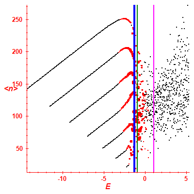 Peres lattice <N>
